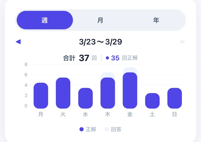 週別アクティビティチャート