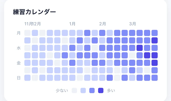 練習カレンダー: 過去8週間のヒートマップ