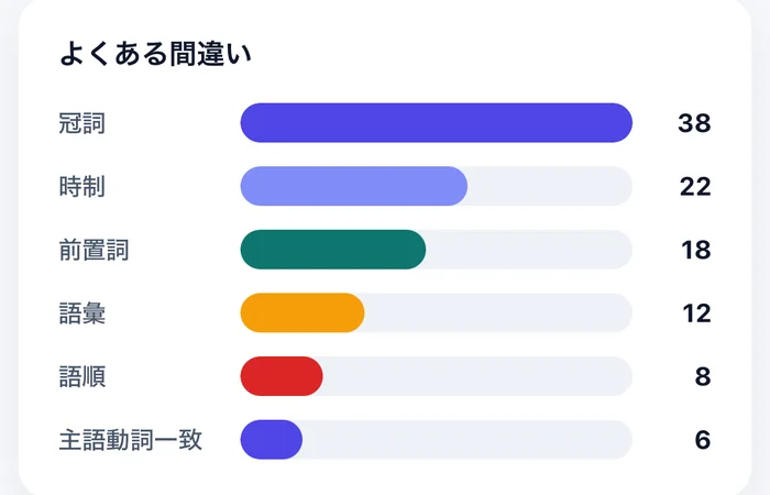 よくある間違い: カテゴリ別の弱点チャート